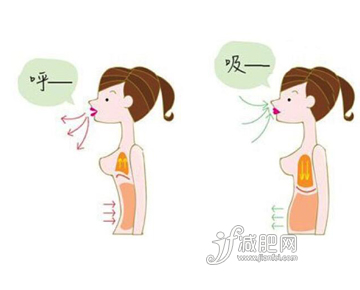 腹式呼吸法有效鍛煉腹部肌肉
