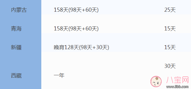 全國31省份產(chǎn)假時(shí)間表 2017年全國產(chǎn)假陪產(chǎn)假時(shí)間表 全國31省份產(chǎn)假時(shí)間表 2017年全國產(chǎn)假陪產(chǎn)假時(shí)間表