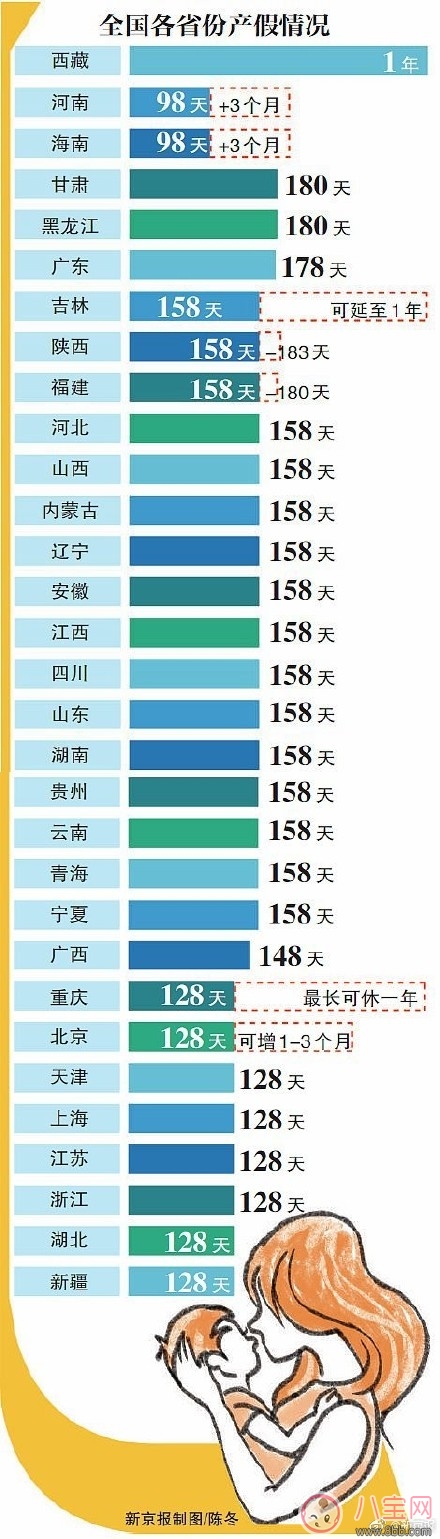 2017延長產(chǎn)假規(guī)定 30省份延長產(chǎn)假西藏最長可休1年