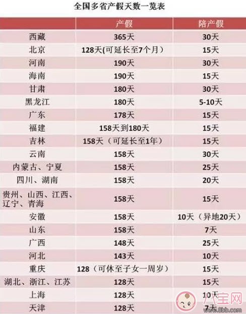 2017延長產(chǎn)假規(guī)定 30省份延長產(chǎn)假西藏最長可休1年