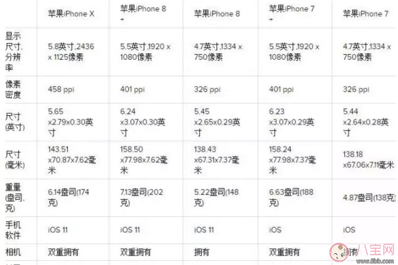 iPhone 8和iPhone x機型配置對比分析 iPhone 8和iPhone x哪個好 iPhone 8和iPhone x機型配置對比分析 iPhone 8和iPhone x哪個好