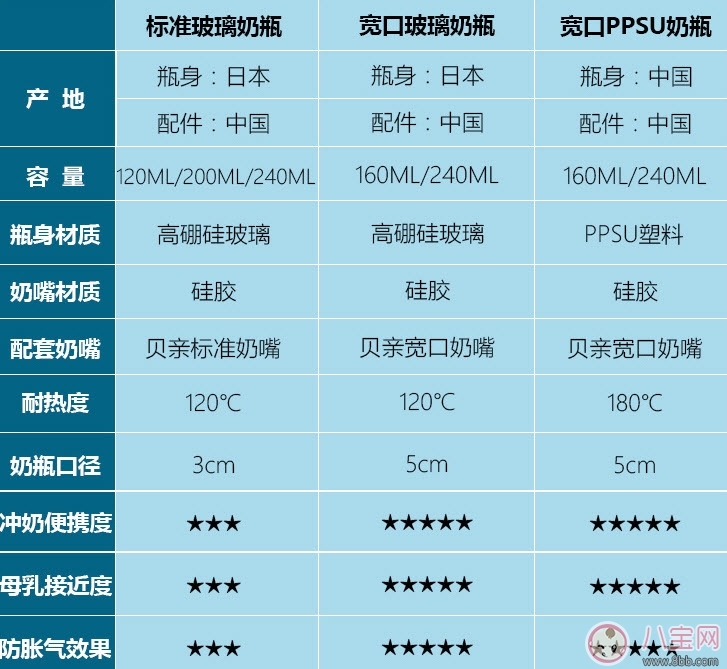 貝親奶瓶怎么樣 貝親奶瓶哪個型號好(寬口徑ppsu和玻璃奶瓶哪個好)