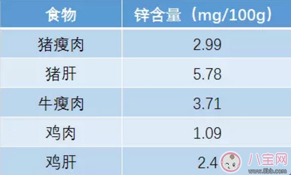 寶寶缺鋅的癥狀 寶寶缺鋅怎么辦(含鋅最高的食物)