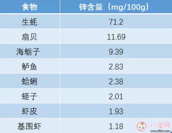 寶寶缺鋅的癥狀 寶寶缺鋅怎么辦(含鋅最高的食物)