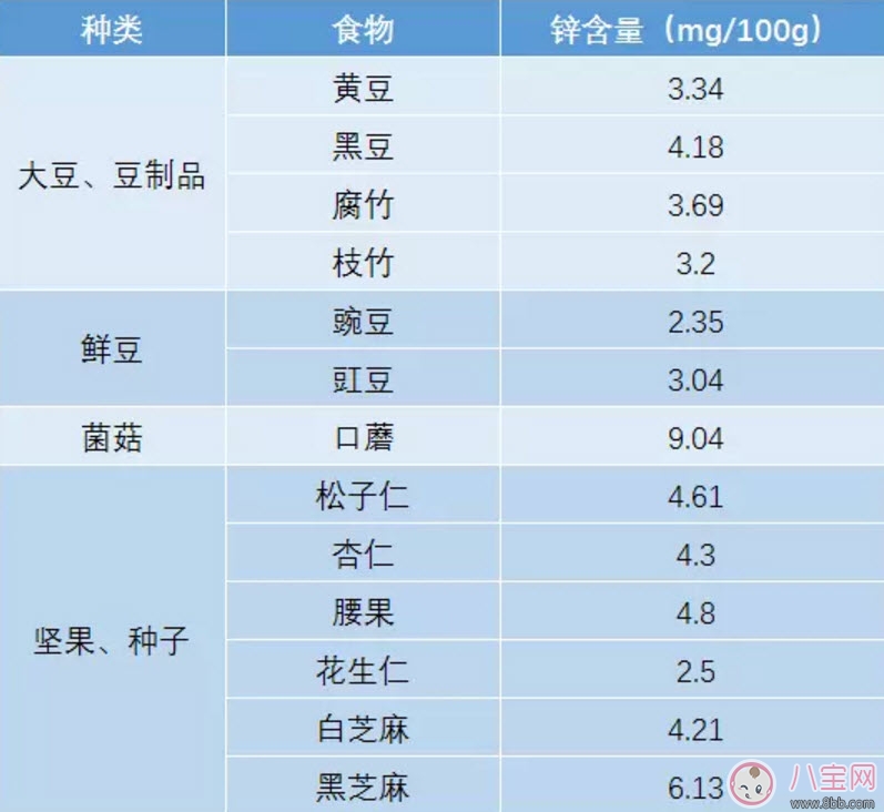 寶寶缺鋅的癥狀 寶寶缺鋅怎么辦(含鋅最高的食物)