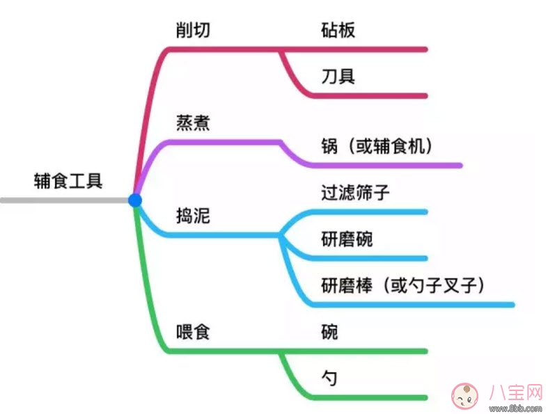 簡單實用版輔食工具清單 輔食工具必備6件足夠