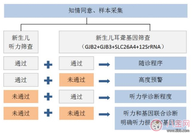 寶寶聽力篩查一只耳朵沒通過怎么辦 左耳朵未通過聽力篩查什么原因