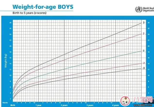 孩子吃的多就是不長(zhǎng)肉 寶寶吃不胖怎么辦(寶寶生長(zhǎng)曲線圖)