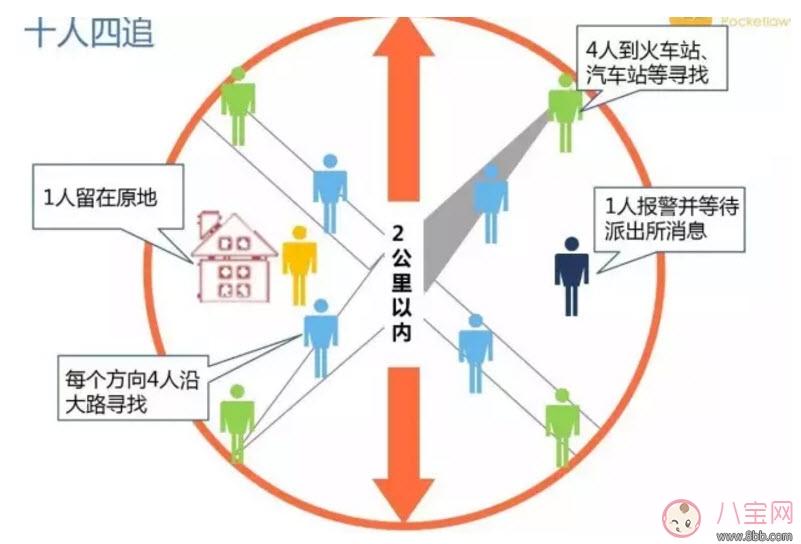 孩子走失后家長應(yīng)該馬上做什么 家人尋找孩子十人四追法