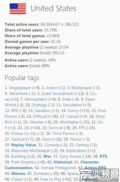 Steam美區(qū)數(shù)據(jù)