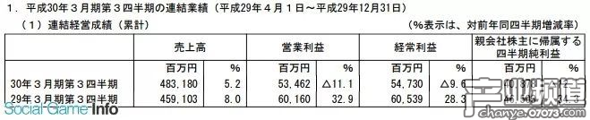 萬(wàn)代南夢(mèng)宮近三季盈利408億日元 主力IP表現(xiàn)穩(wěn)定
