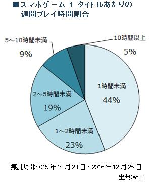 44%的日本手游玩家每周游戲時長不超過1小時