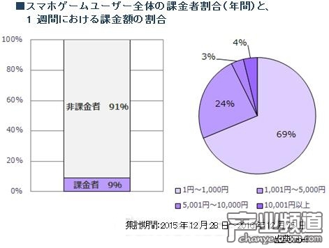 只有9的用戶曾在手游中付費，69%的付費用戶氪金額不超過1000日元