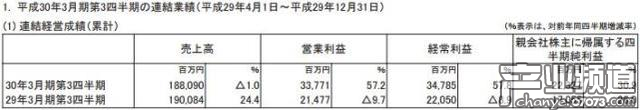 SE近三季營收同比增近六成 凈利潤223億日元