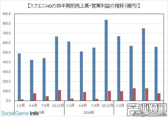 四半期業(yè)績推移圖
