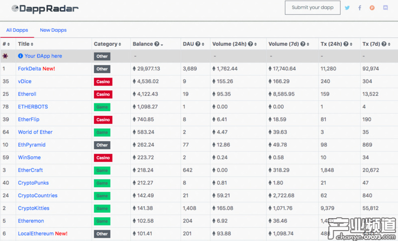 區(qū)塊鏈游戲門檻降低 但第一批嘗鮮的公司已開始倒閉、跑路