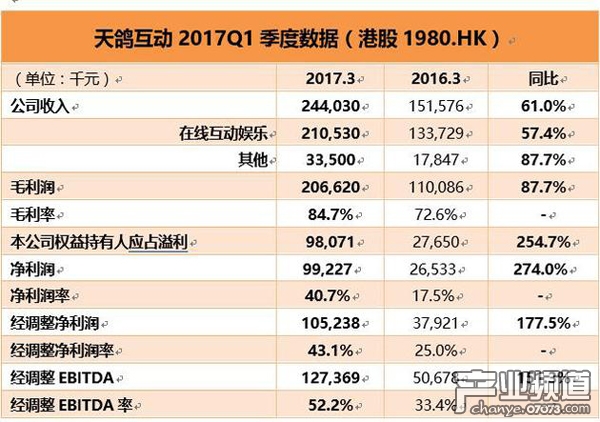 天鴿互動Q1營收2.44億同比增61% 擬1億投資花椒直播