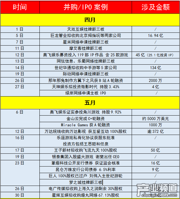 Q2游戲行業(yè)并購、募資變動(dòng)超41起 涉資逾1350億