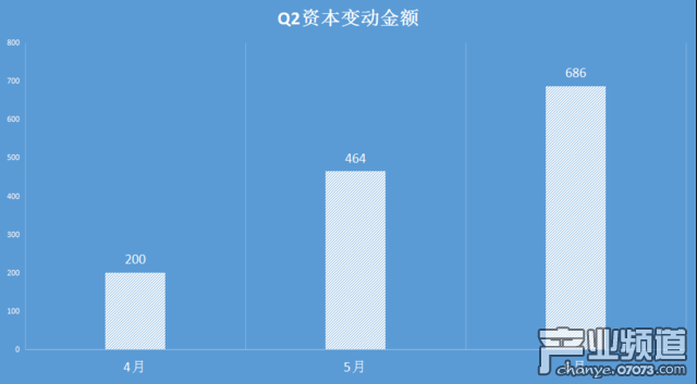 Q2游戲行業(yè)并購、募資變動(dòng)超41起 涉資逾1350億