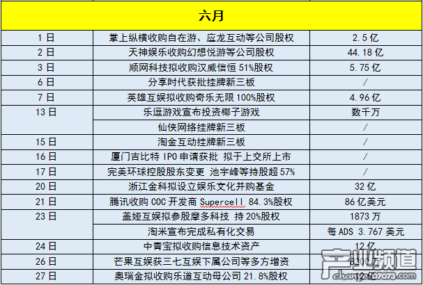 Q2游戲行業(yè)并購、募資變動(dòng)超41起 涉資逾1350億