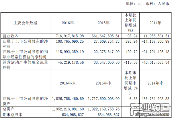 萬家文化2016年營收7.17億 凈利潤同比增294.79%