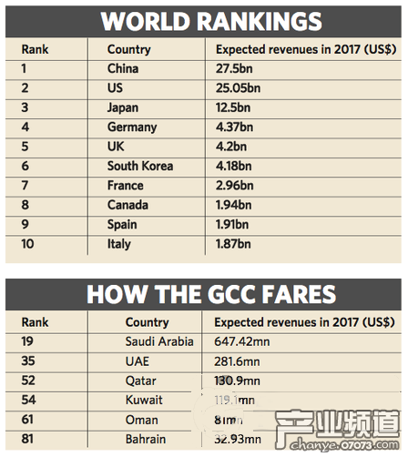 2017年中東各國手游總規(guī)模將達12.8億美元 4國破億