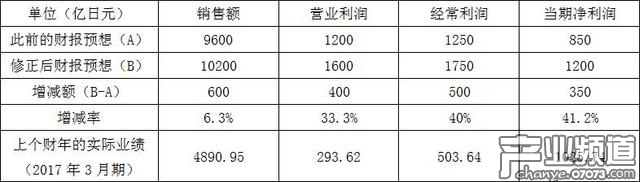 任天堂宣布再次上調2018年3月期的通期財報預想