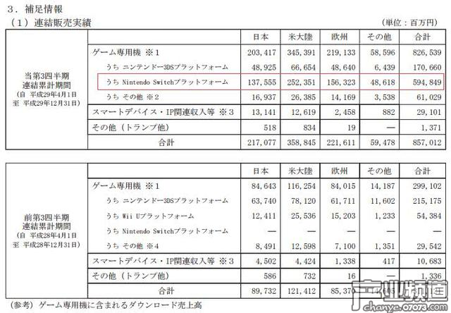 Switch平臺銷量