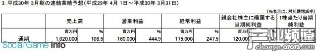 任天堂宣布再次上調2018年3月期的通期財報預想