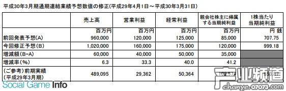任天堂宣布再次上調2018年3月期的通期財報預想