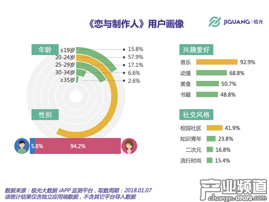 女性用戶占比達94.2%，24歲以下用戶超過70%