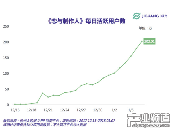 日活躍用戶超200萬