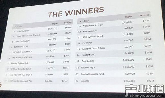 2017年Steam銷量最好的100款游戲