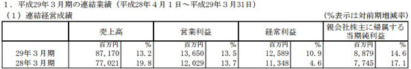 卡普空2017財年凈賺88.79億日元 同比增14.6%