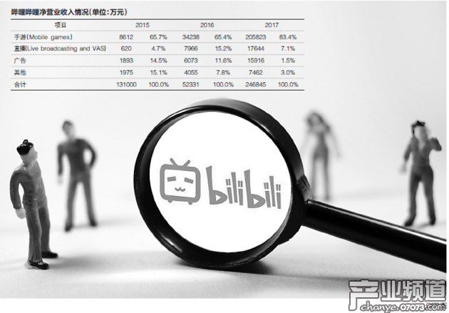 B站超八成營收靠游戲 IPO后仍需尋求變現(xiàn)扭虧
