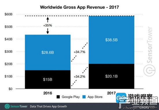 2017年全球移動應(yīng)用收入總規(guī)模達(dá)584億美元