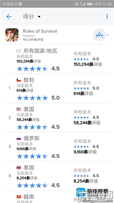 評分高達(dá)4.5分