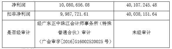 進(jìn)軍游戲業(yè)不死心 臥龍地產(chǎn)擬6.42億再購(gòu)君海網(wǎng)絡(luò)38%股權(quán)