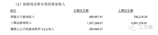 中國游戲賺錢了嗎？ 141家新三板公司2016年業(yè)績一覽