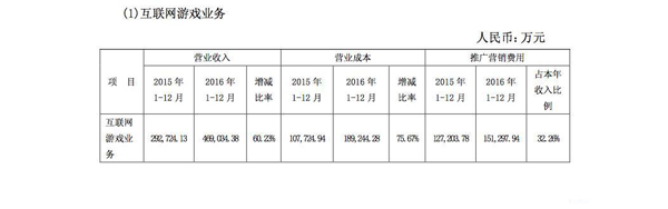 三大業(yè)務總營收超過 100 億元