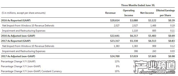 第四季度微軟公司的總收入