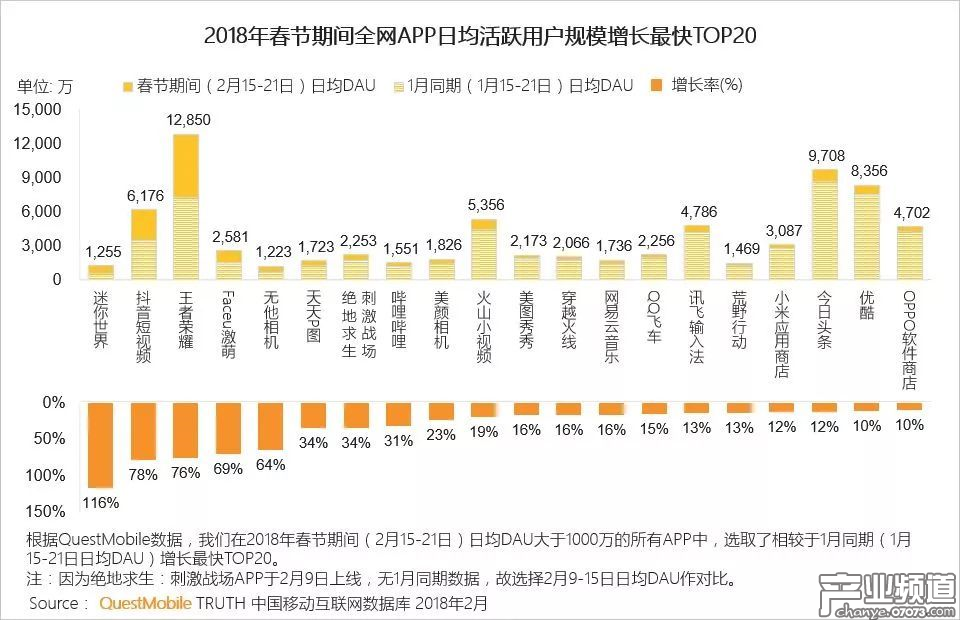 手游春節(jié)DAU表現(xiàn):“農(nóng)藥”平均過億 兩款“吃雞”過千萬(wàn)