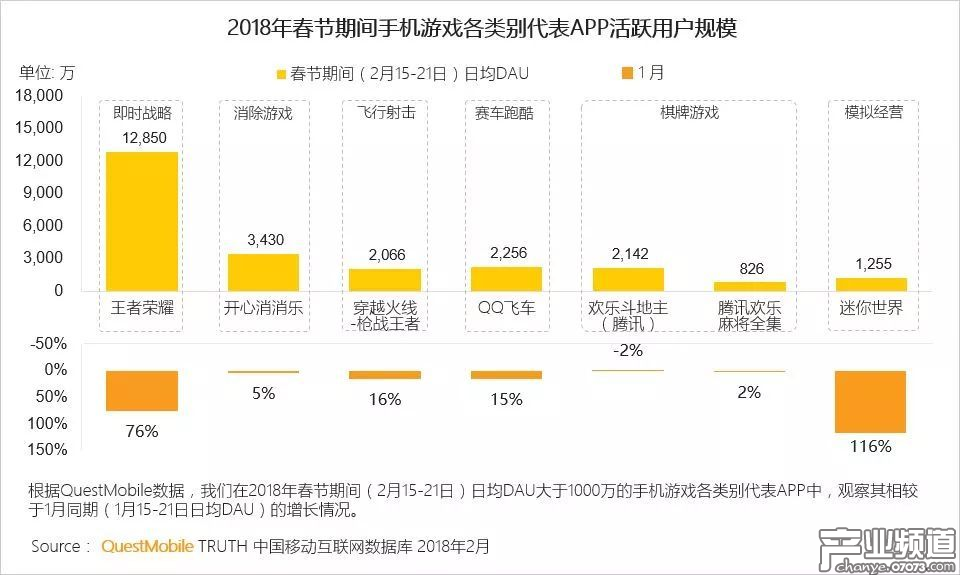 手游春節(jié)DAU表現(xiàn):“農(nóng)藥”平均過億 3款“吃雞”過千萬(wàn)