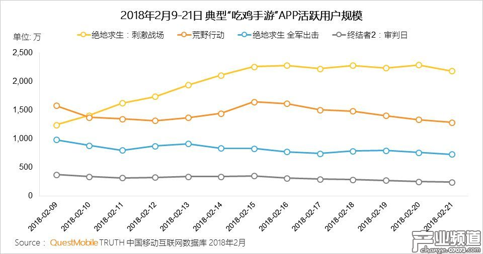 手游春節(jié)DAU表現(xiàn):“農(nóng)藥”平均過億 兩款“吃雞”過千萬(wàn)