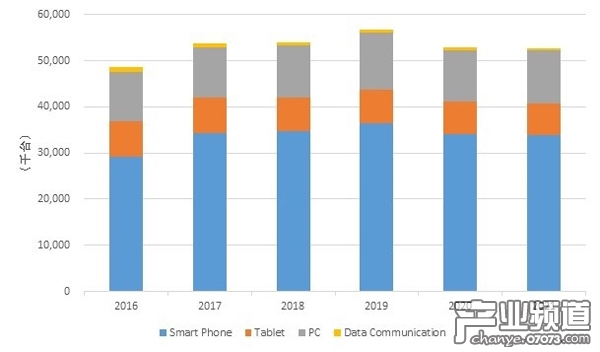 日本市場智能設(shè)備出貨量統(tǒng)計(jì)(按照設(shè)備類型)