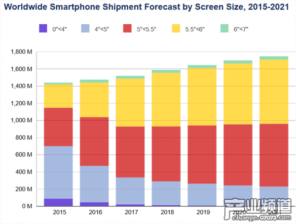 全球市場智能設(shè)備出貨量統(tǒng)計(jì)(按照屏幕大小)