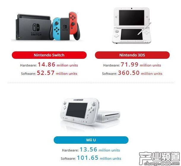 Switch去年總出貨量達1486萬臺 三款大作銷量超600萬