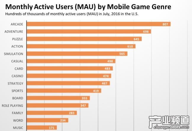策略和RPG類占美國手游總收入30%