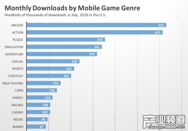 策略和RPG類占美國手游總收入30%