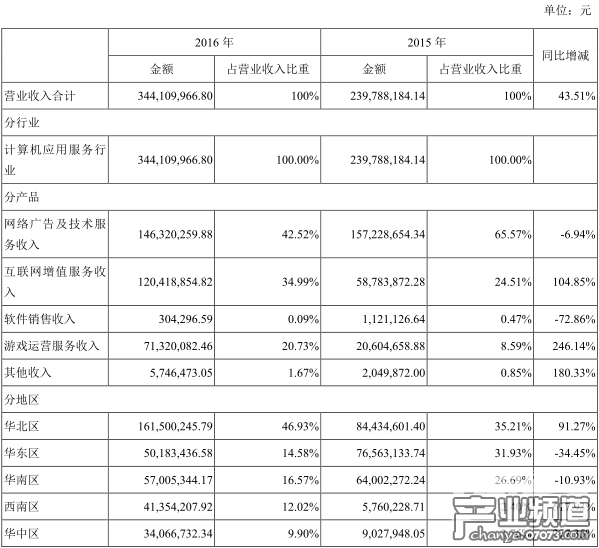 游戲業(yè)務(wù)快速增長、電競業(yè)務(wù)穩(wěn)定開展